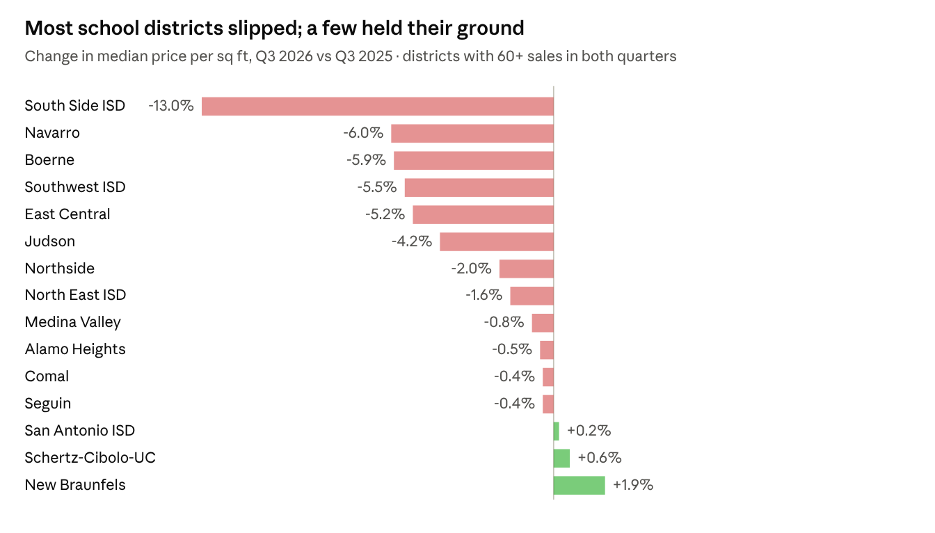 Chart: change in price per square foot by school district, Q3 2026 vs Q3 2025